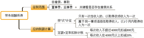 初級會計職稱考試