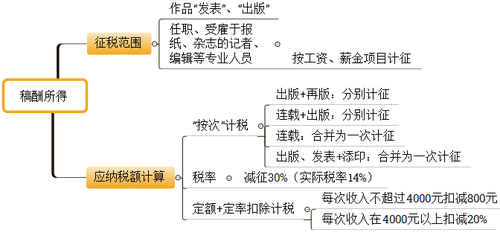 初級考試