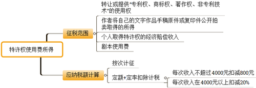初級職稱