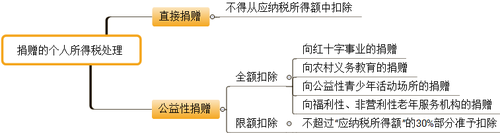 會計職稱考試