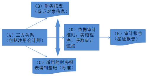 注冊(cè)會(huì)計(jì)師