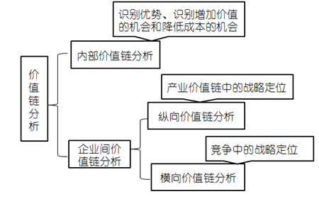 高級會計(jì)師