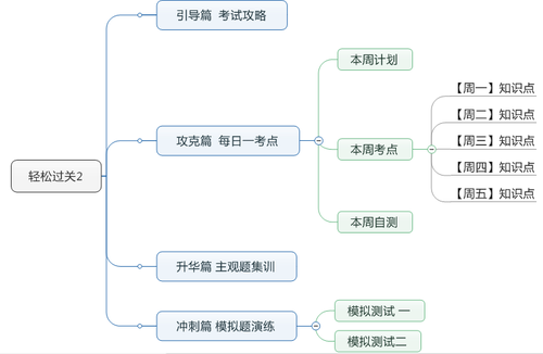 中級會計職稱考試