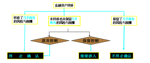 高級(jí)會(huì)計(jì)實(shí)務(wù)