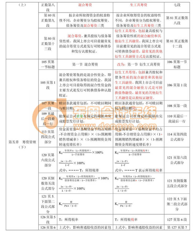 中級會計職稱