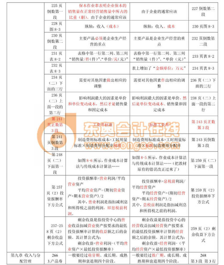 中級會計職稱考試