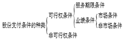 高級(jí)職稱