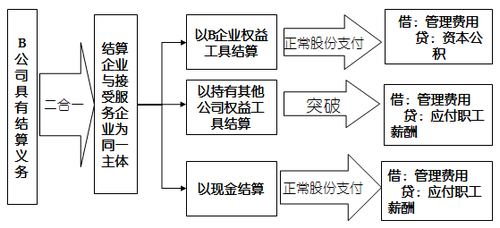 高級會計師