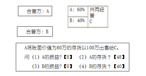 高級會計實務