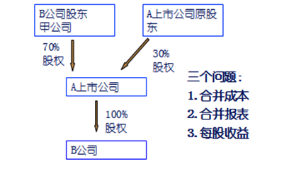 高級會計師