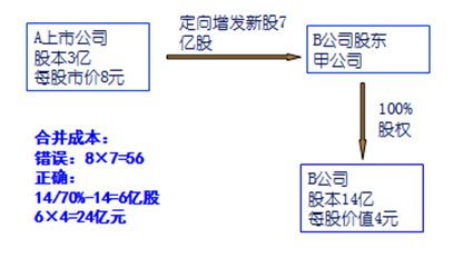 高級會計實務