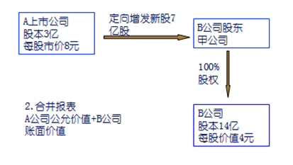 高級會計師