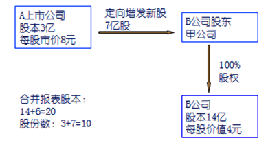 高級會計實務