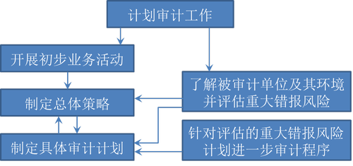 注冊會(huì)計(jì)師審計(jì)