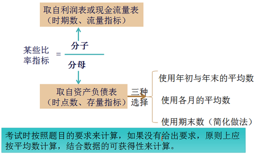 注會財管