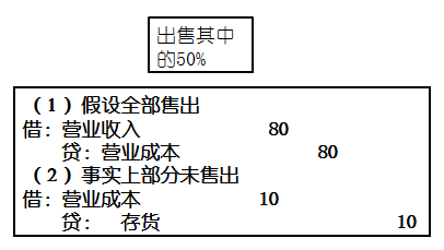 高級會計實務(wù)