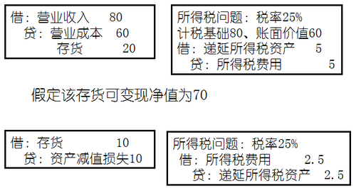 高級會計師考試