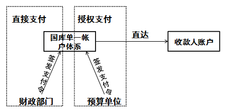 高級會計師