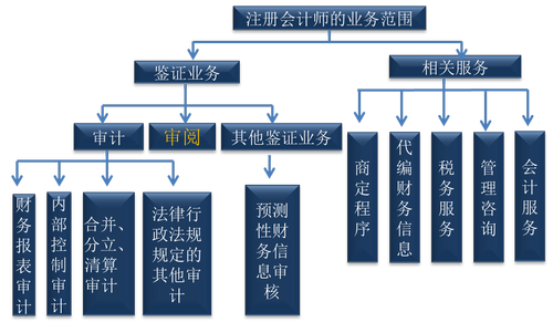 注冊會計師