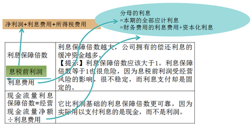 注會(huì)考試財(cái)管