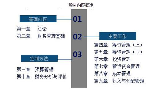 中級財務(wù)管理復習要點1