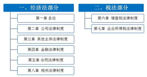 中級經(jīng)濟法教材框架