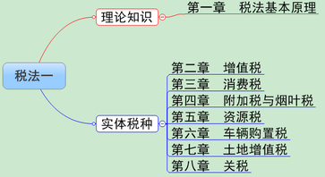 稅務(wù)師《稅法一》