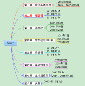 稅務(wù)師《稅法一》