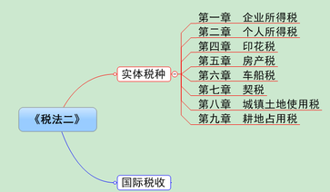 稅務(wù)師《稅法二》