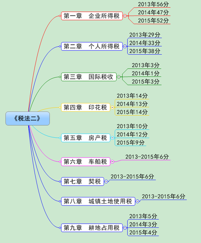 稅務(wù)師《稅法二》