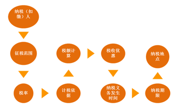 稅務(wù)師《稅法二》