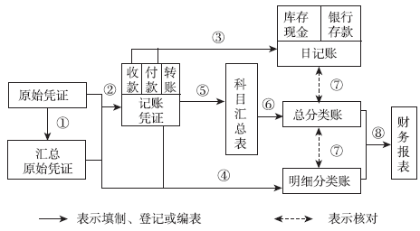 會計基礎