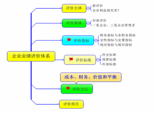 高級職稱