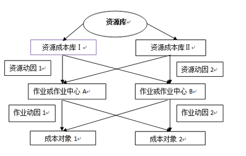 高級會計師