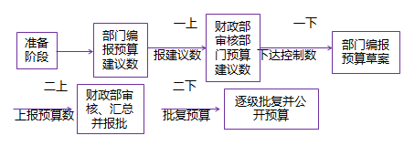 高級(jí)會(huì)計(jì)師