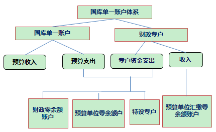 高級會計師