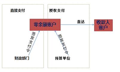 高級會計師