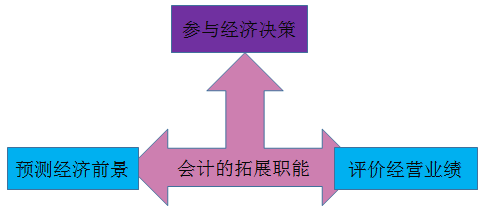 會(huì)計(jì)基礎(chǔ)