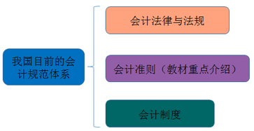 會計從業(yè)