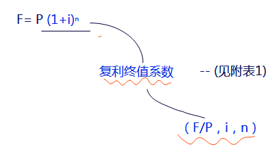 注會財管