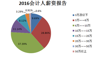 會計證