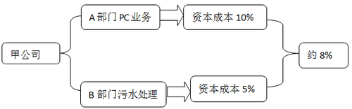 高級(jí)會(huì)計(jì)師