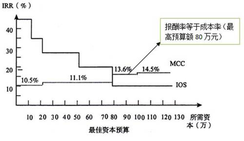 高級會計師考試