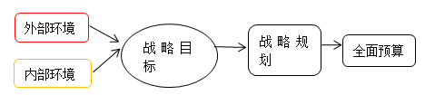 高級會計師