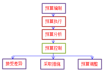 高級會計實務(wù)