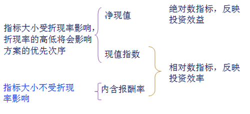 注會(huì)財(cái)管知識(shí)點(diǎn)