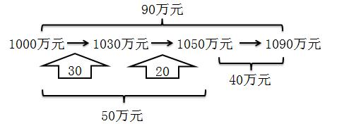 初級會計職稱