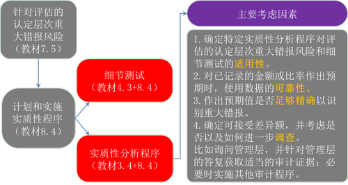 注冊會計師