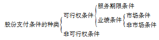 高級(jí)會(huì)計(jì)師