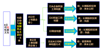 高級會計師